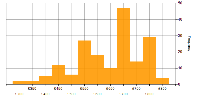 Daily rate histogram for Python Engineer in London