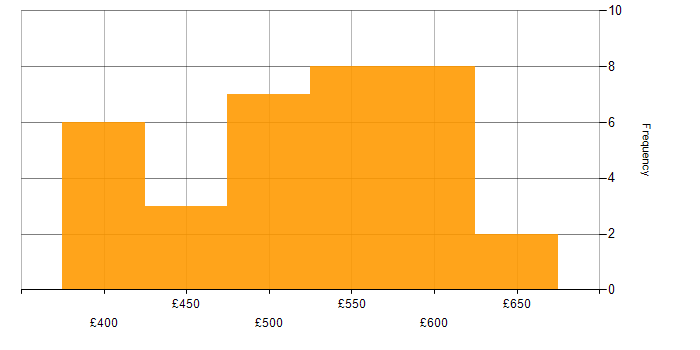 Daily rate histogram for Python Engineer in the UK excluding London