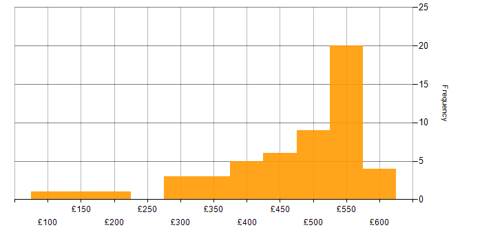 Daily rate histogram for QA in Berkshire