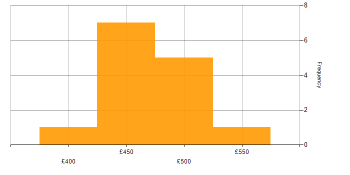 Daily rate histogram for QA in Cheshire