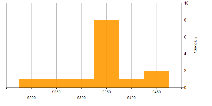 Daily rate histogram for QA in the East of England