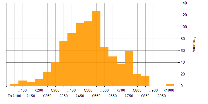 Daily rate histogram for QA in England