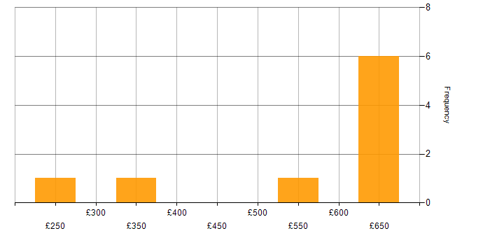 Daily rate histogram for QA in Gloucestershire