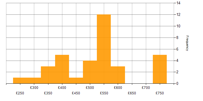 Daily rate histogram for QA in Leeds
