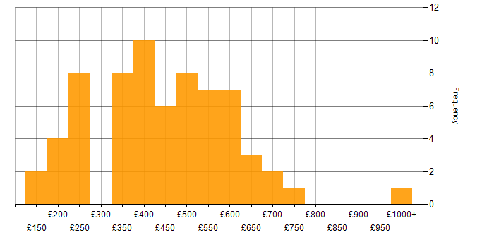 Daily rate histogram for QA in the Midlands