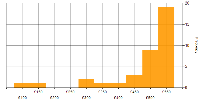 Daily rate histogram for QA in Reading