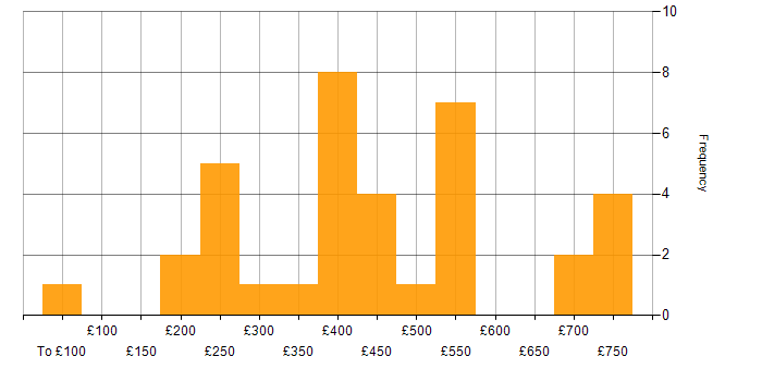 Daily rate histogram for QA in Scotland