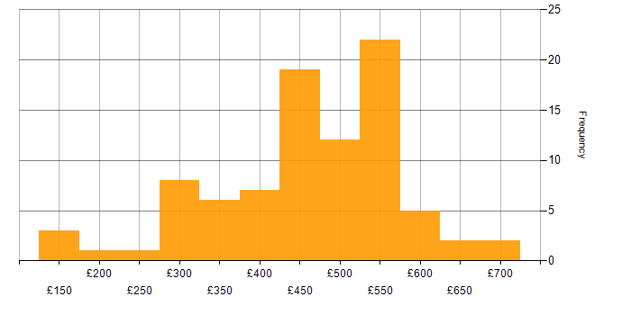 Daily rate histogram for QA in the South East