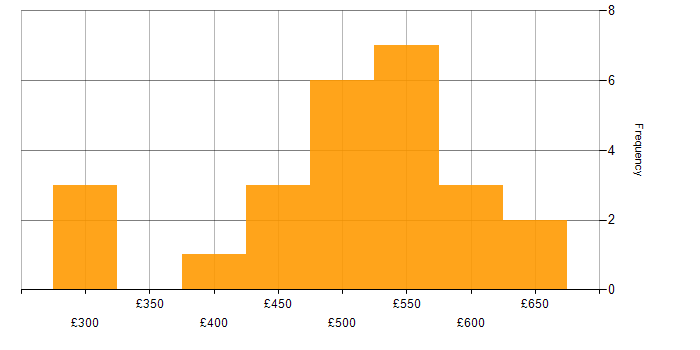Daily rate histogram for QA in South Wales