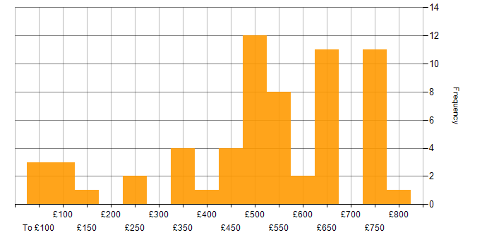 Daily rate histogram for QA in the South West