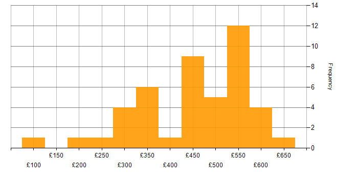 Daily rate histogram for QA in the Thames Valley