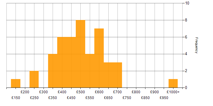 Daily rate histogram for QA in the West Midlands