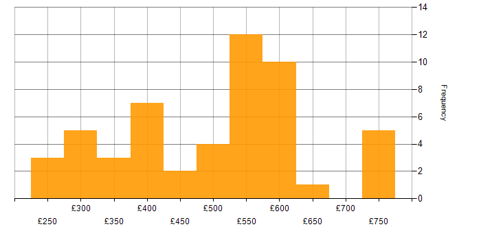 Daily rate histogram for QA in Yorkshire