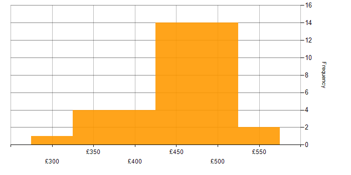 Daily rate histogram for QA Analyst in England