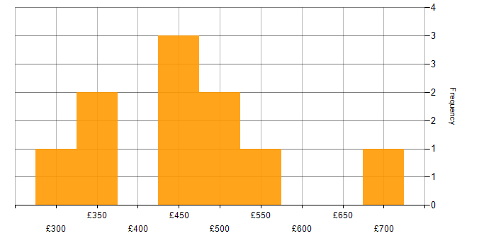 Daily rate histogram for QA Analyst in London