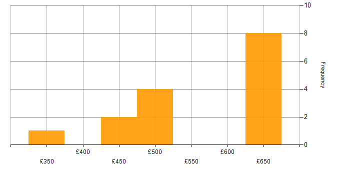 Daily rate histogram for QA Automation in the UK excluding London