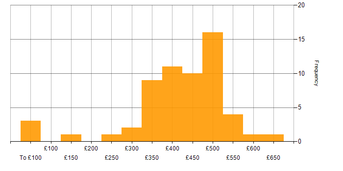 Daily rate histogram for QA Engineer in the UK
