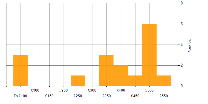 Daily rate histogram for QA Engineer in the UK excluding London
