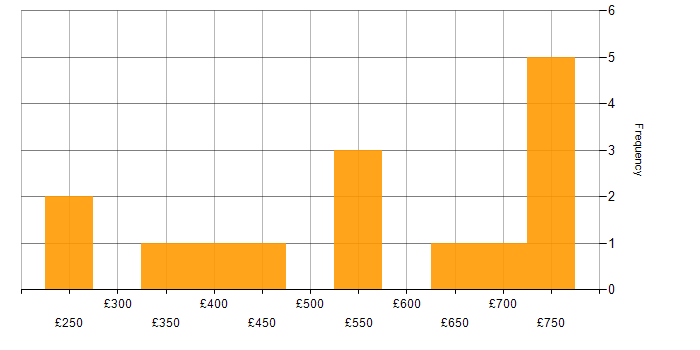 Daily rate histogram for QA Leader in England