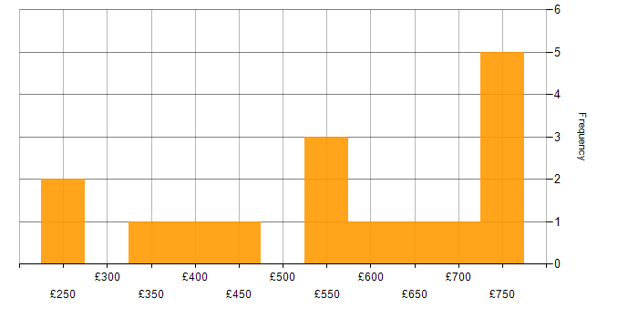 Daily rate histogram for QA Leader in the UK