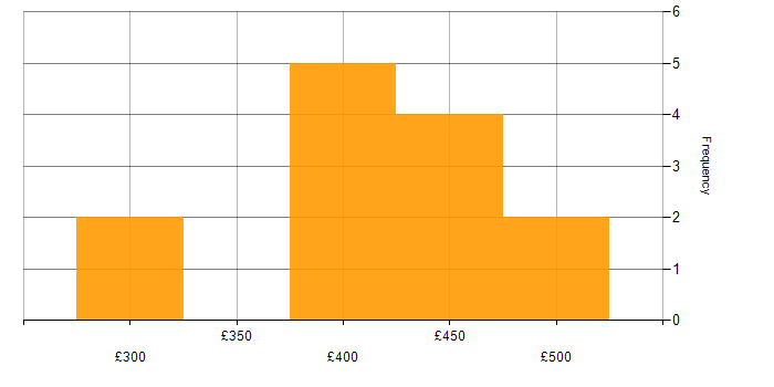 Daily rate histogram for QA Test Engineer in the UK