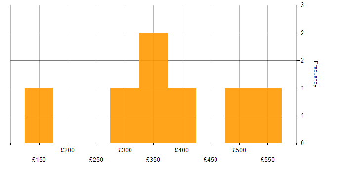 Daily rate histogram for QA Tester in the UK excluding London