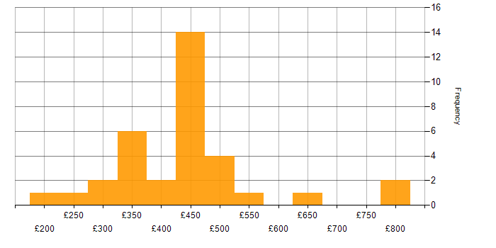 Daily rate histogram for Qlik Sense in England