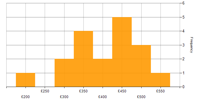 Daily rate histogram for Qlik Sense in the UK excluding London