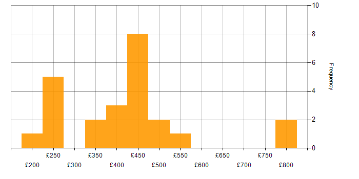 Daily rate histogram for QlikView in England