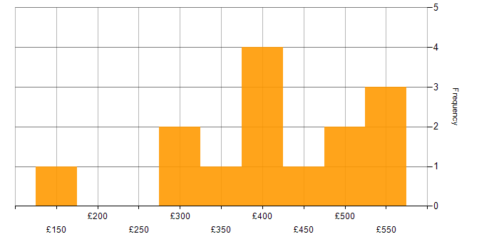 Daily rate histogram for QMS in the South East