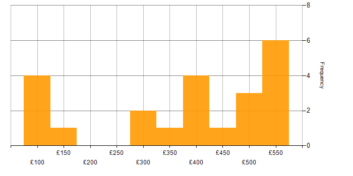 Daily rate histogram for QMS in the UK excluding London