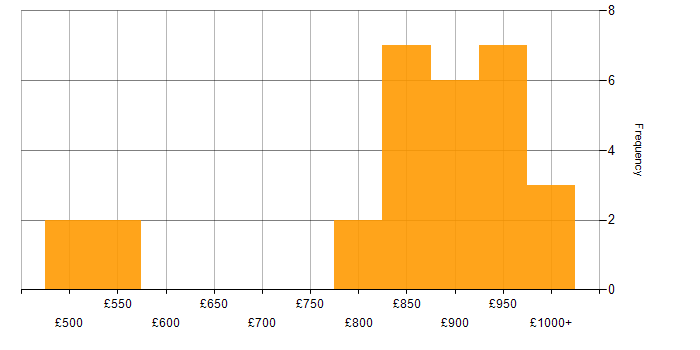 Daily rate histogram for Qualitative Analyst in the UK