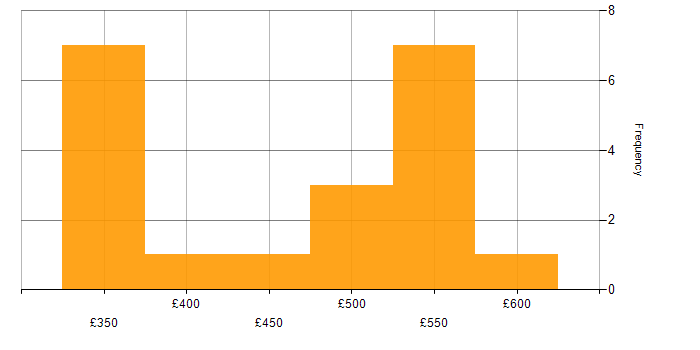 Daily rate histogram for Qualitative Research in London