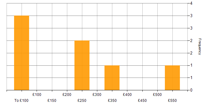 Daily rate histogram for Quality Engineer in the UK excluding London