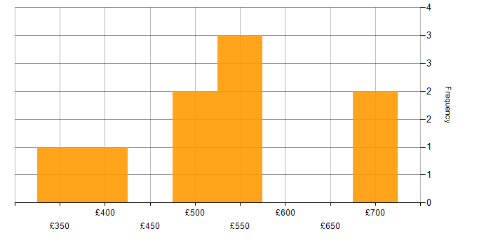 Daily rate histogram for Quality Management in Aldershot