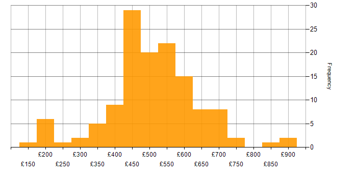 Daily rate histogram for Quality Management in England