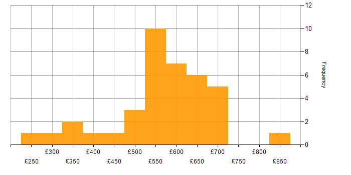 Daily rate histogram for Quality Management in London