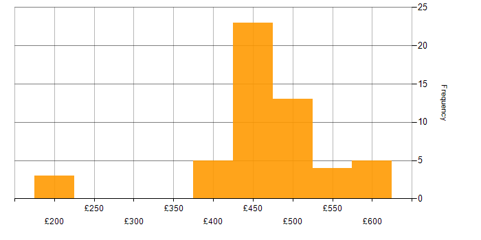 Daily rate histogram for Quality Management in the North of England