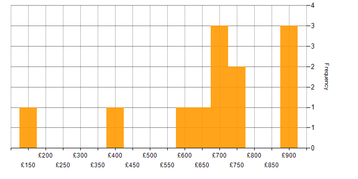 Daily rate histogram for Quality Management in the Thames Valley