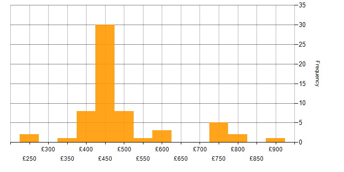 Daily rate histogram for Qualys in England