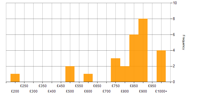 Daily rate histogram for Quantitative Finance in the UK