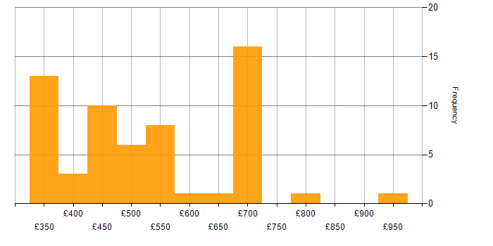 Daily rate histogram for Quantitative Research in England