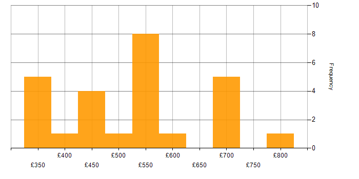 Daily rate histogram for Quantitative Research in London