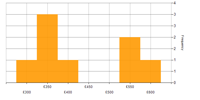 Daily rate histogram for R in the East of England