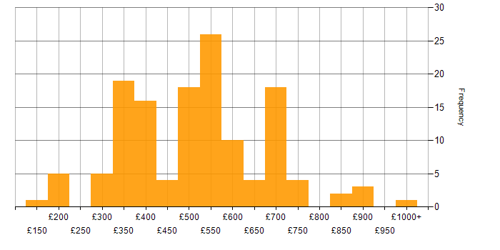 Daily rate histogram for R in the UK