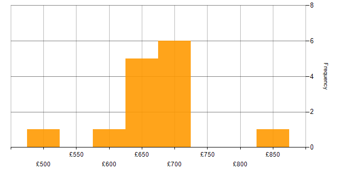 Daily rate histogram for RabbitMQ in Central London
