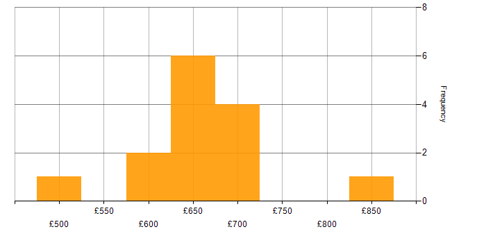 Daily rate histogram for RabbitMQ in the City of London