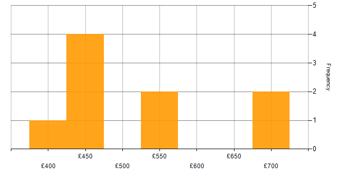 Daily rate histogram for RabbitMQ in the North of England