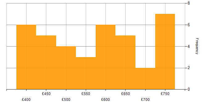 Daily rate histogram for RACF in England