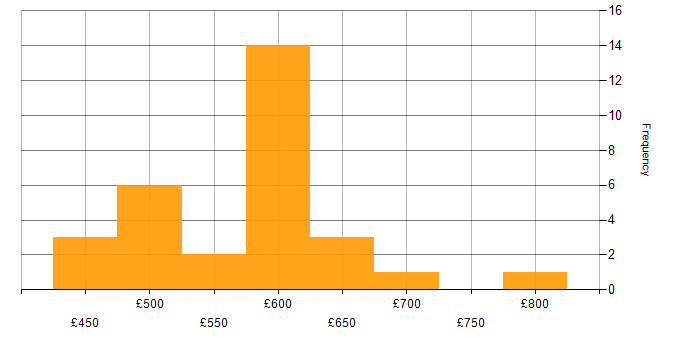 Daily rate histogram for RAD in the UK